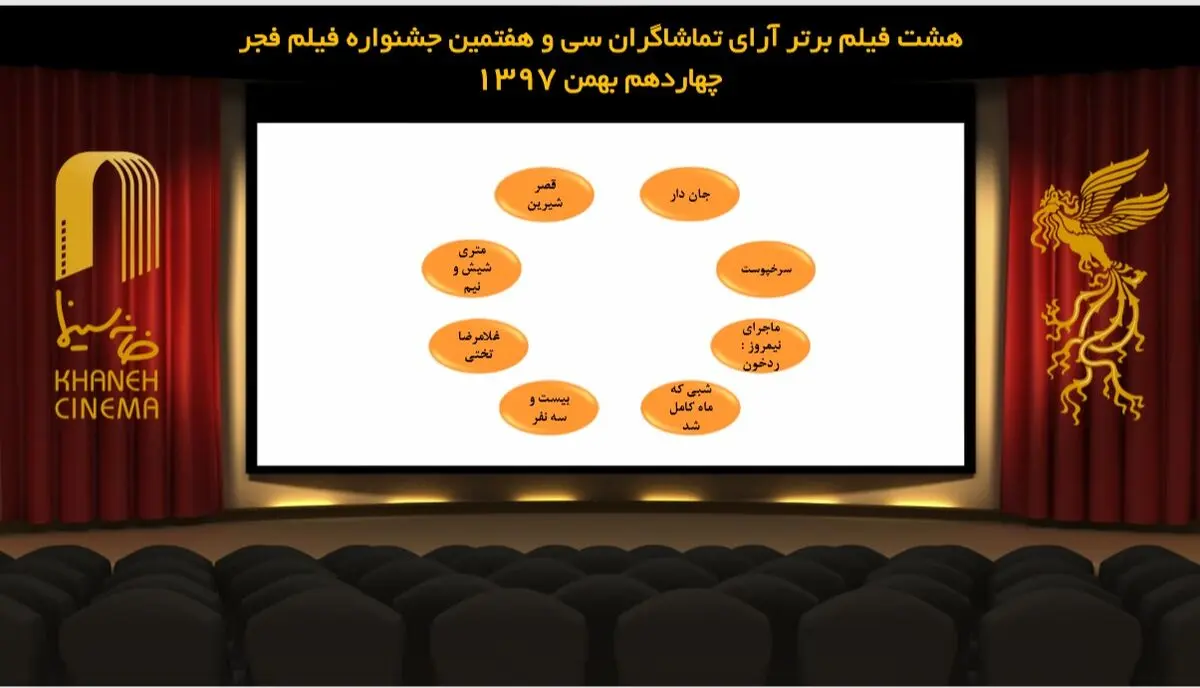 معرفی ۸ فیلم برتر آرای مردمی جشنواره فجر/ «قسم» حذف شد 