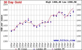 نمودارافزایش قیمت جهانی طلا در۲۴ساعت گذشته