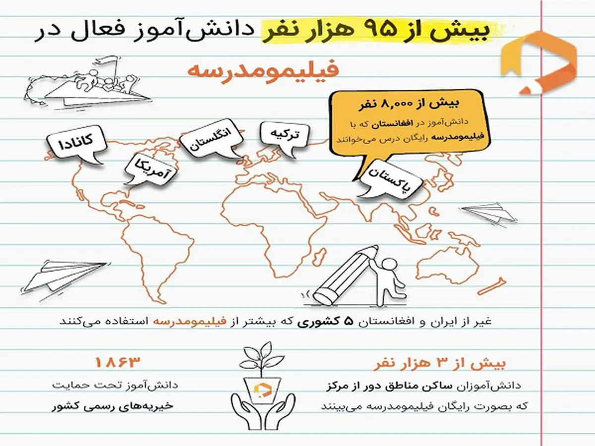 بیش از 30 میلیون دقیقه بازدید از «فیلیمومدرسه»/ تهرانیها و جمعهها رکورد زدند