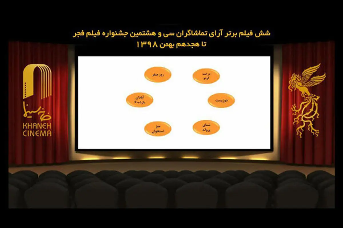 6 فیلم برتر آرای مردمی/ «روز بلوا» هم حذف شد