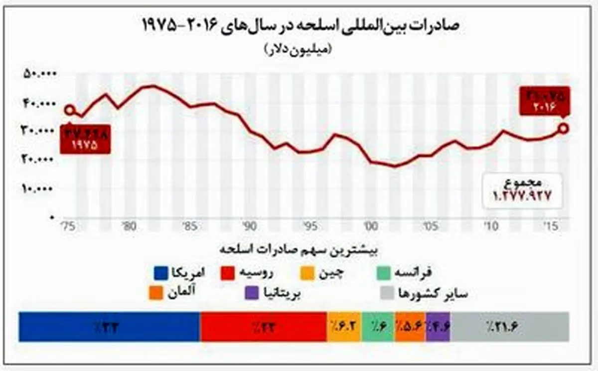 بازار داغ آمریکا و روسیه در فروش اسلحه