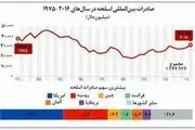بازار داغ آمریکا و روسیه در فروش اسلحه 