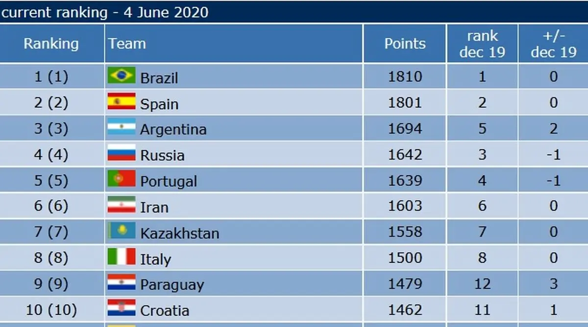 فوتسال ایران بر بام آسیا