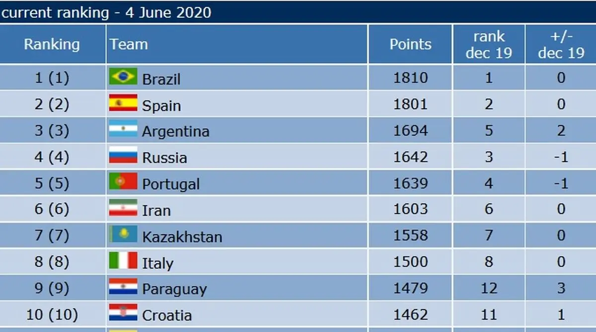 فوتسال ایران بر بام آسیا