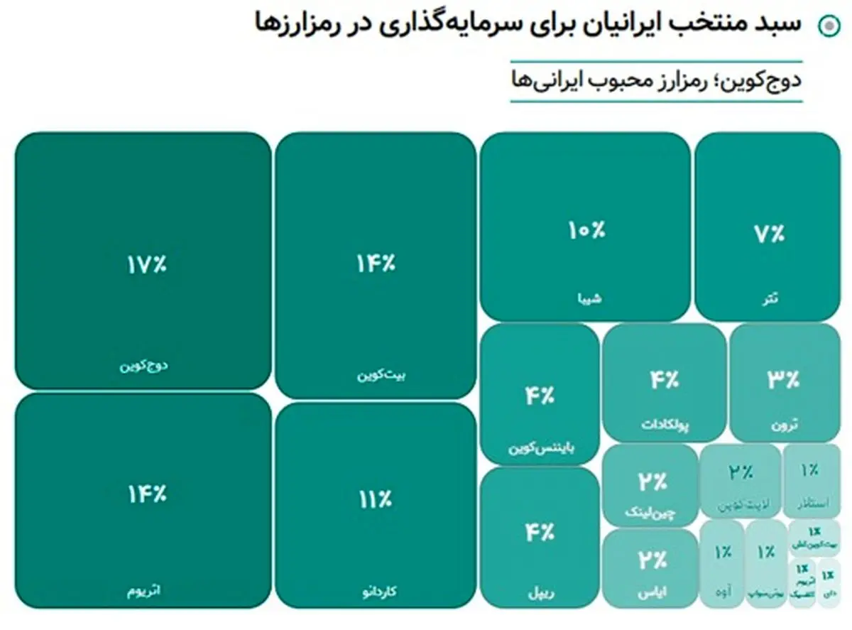 پردهبرداری از 10راز بازار رمزارزها در ایران