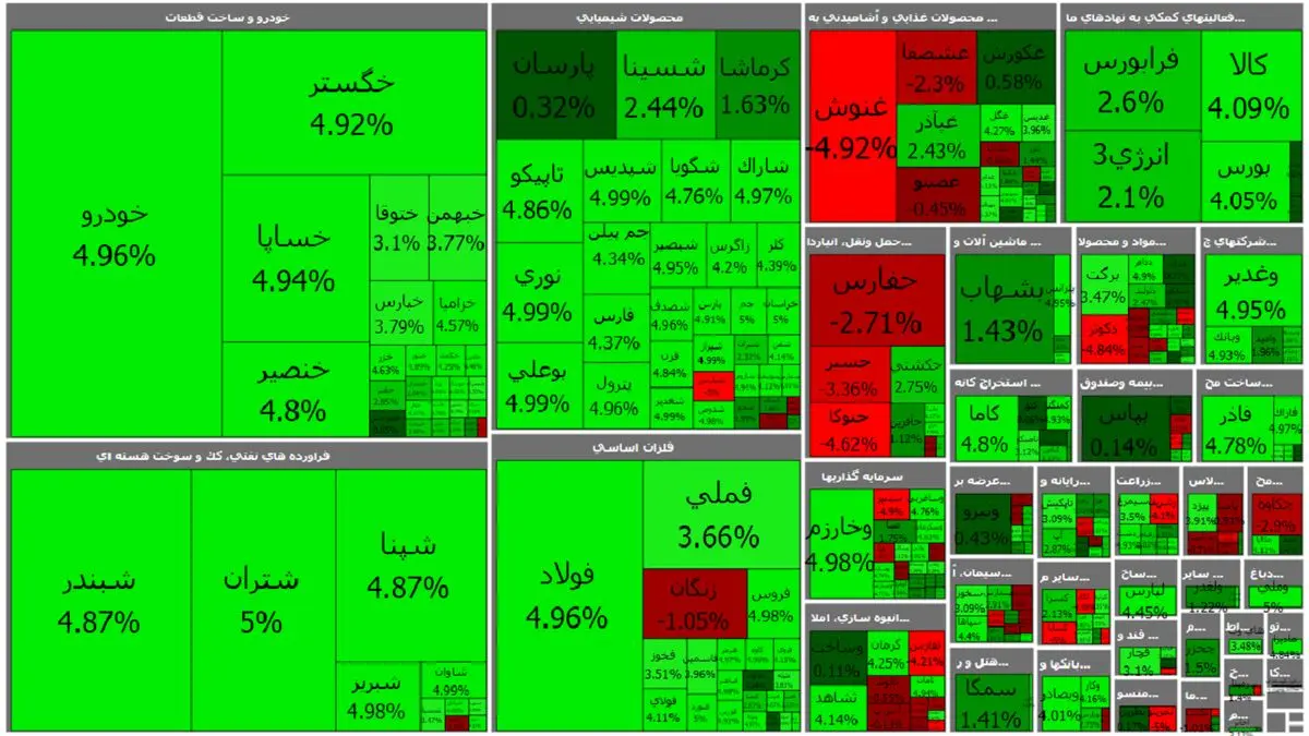 در آغاز معاملات ششم بهمن؛ بورس ۵ هزار و ۹۰۰ واحد رشد کرد