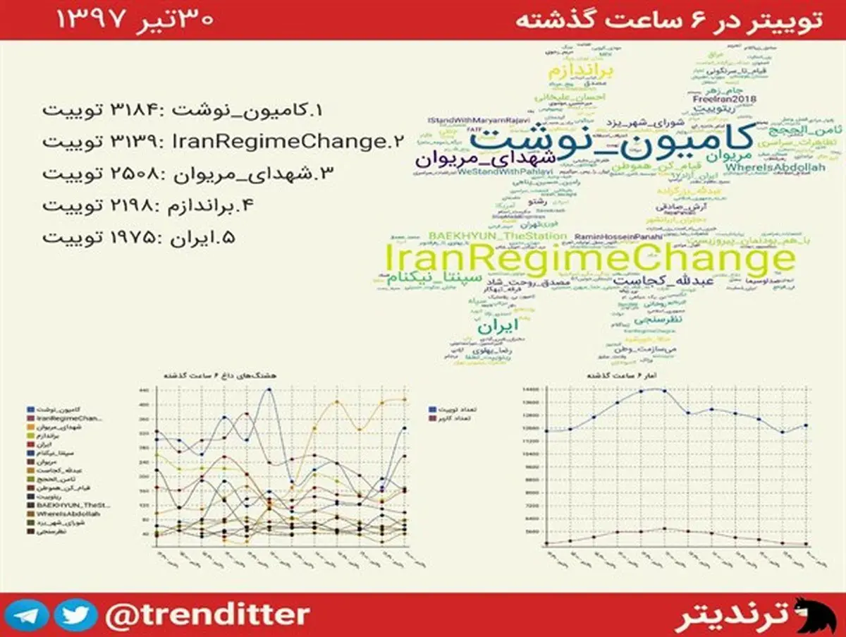 #کامیون-نوشت ترند اول توئیتر فارسی شد