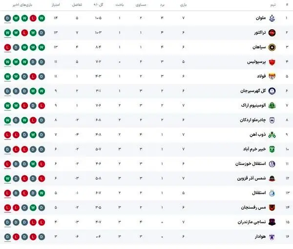 جدول لیگ برتر| صدرنشین لیگ با یک تساوی عوض شد/ گلباران ذوبی‌ها و بیرون کشیدن سه امتیاز از دل مس