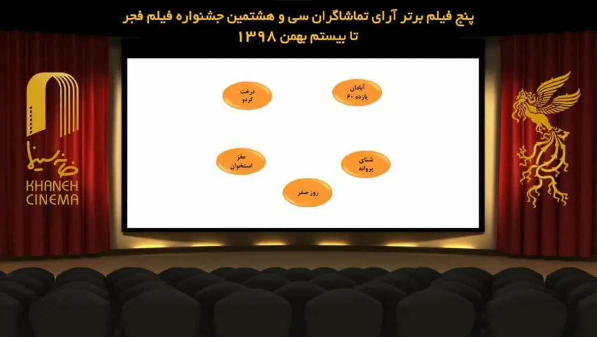 5 نامزد‌ سیمرغ بهترین فیلم مردمی فجر ۳۸ معرفی شدند 
