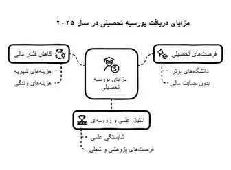 راهنمای دریافت بورسیه تحصیلی در سال ۲۰۲۵