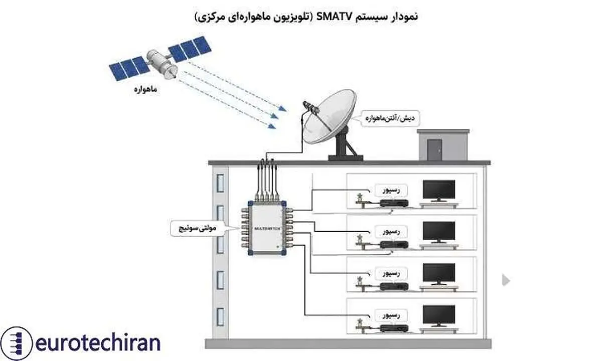 ماهواره مرکزی برای مجتمع های تجاری؛ راهکاری برای توزیع منظم سیگنال

