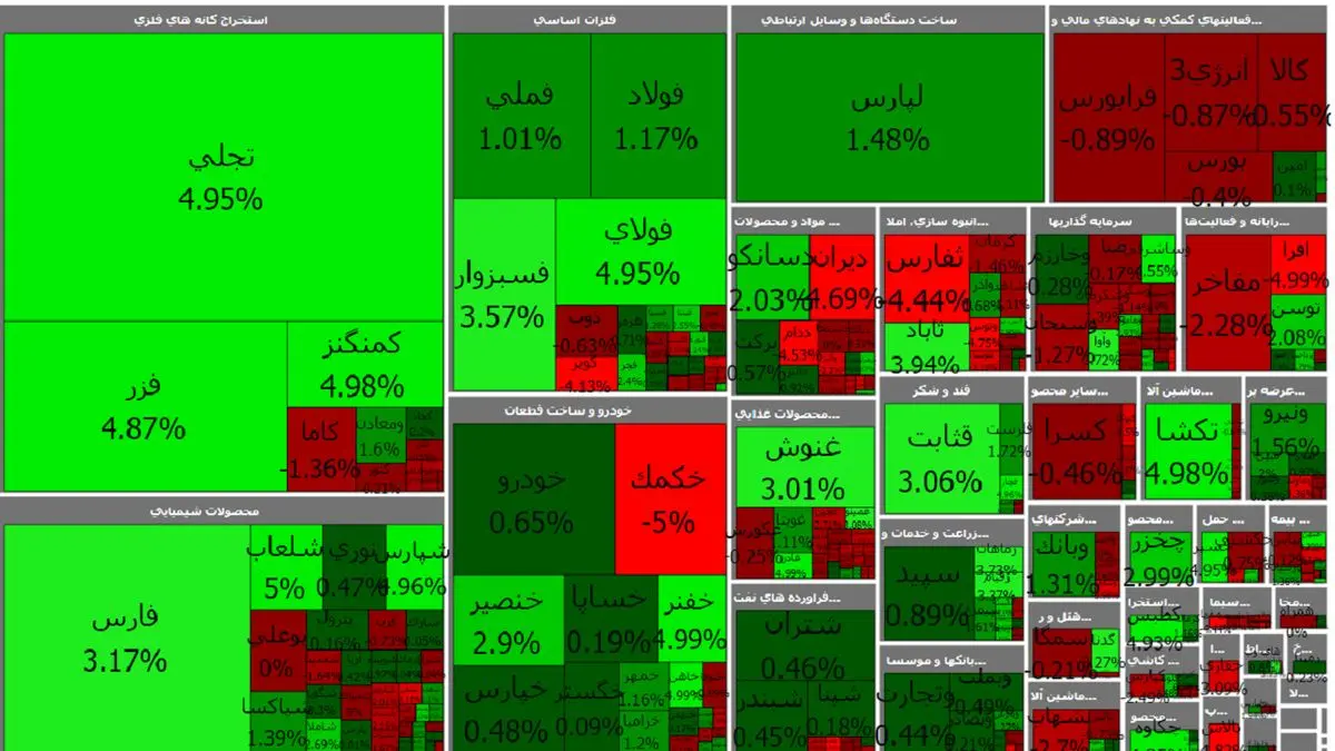 در آغاز معاملات ۲۵ بهمن، رشد ۲ هزار و ۶۶۰ واحدی شاخص بورس