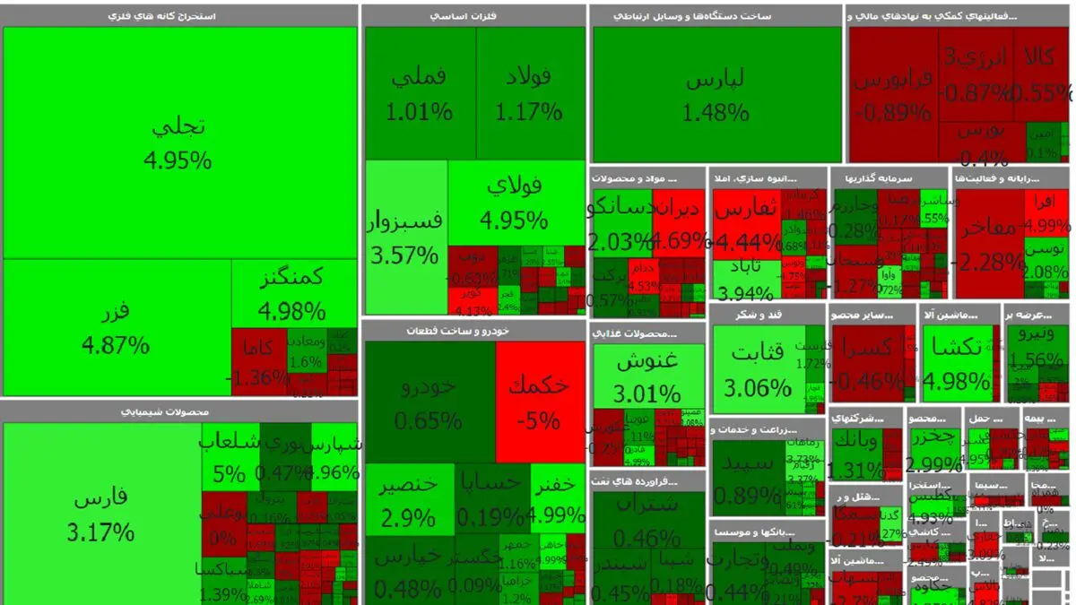 در آغاز معاملات ۲۵ بهمن، رشد ۲ هزار و ۶۶۰ واحدی شاخص بورس