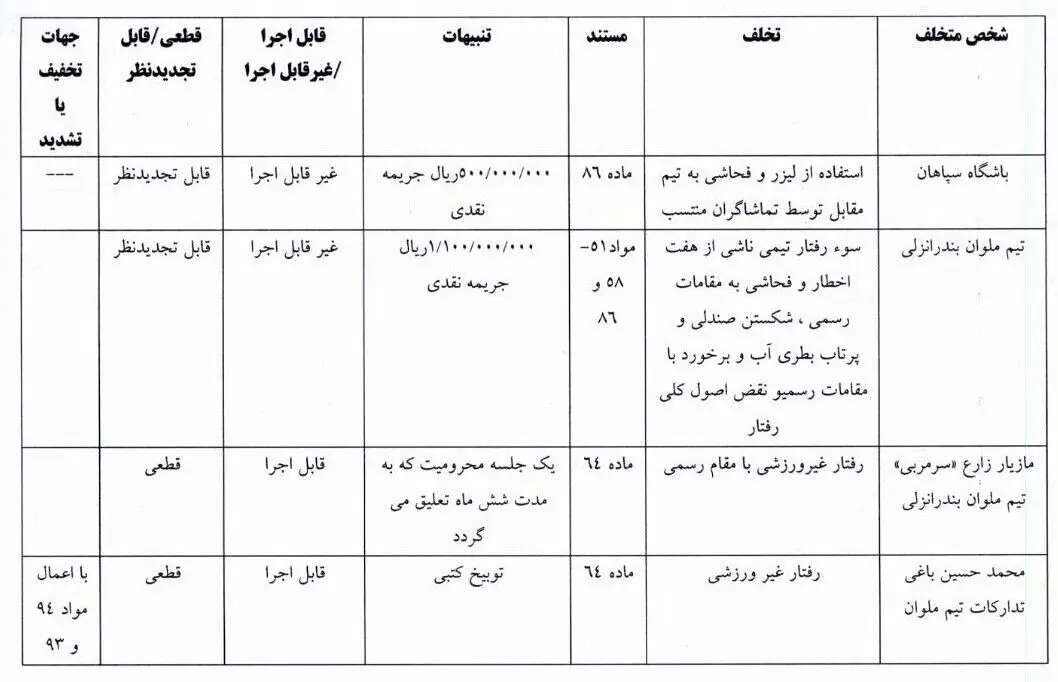 یک جلسه محرومیت تعلیقی برای مازیار زارع، ۲۱۱ میلیون تومان درآمدزایی برای کمیته انضباطی!