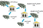 بانکداری ذخیره کسری چیست؟+ ویدئو