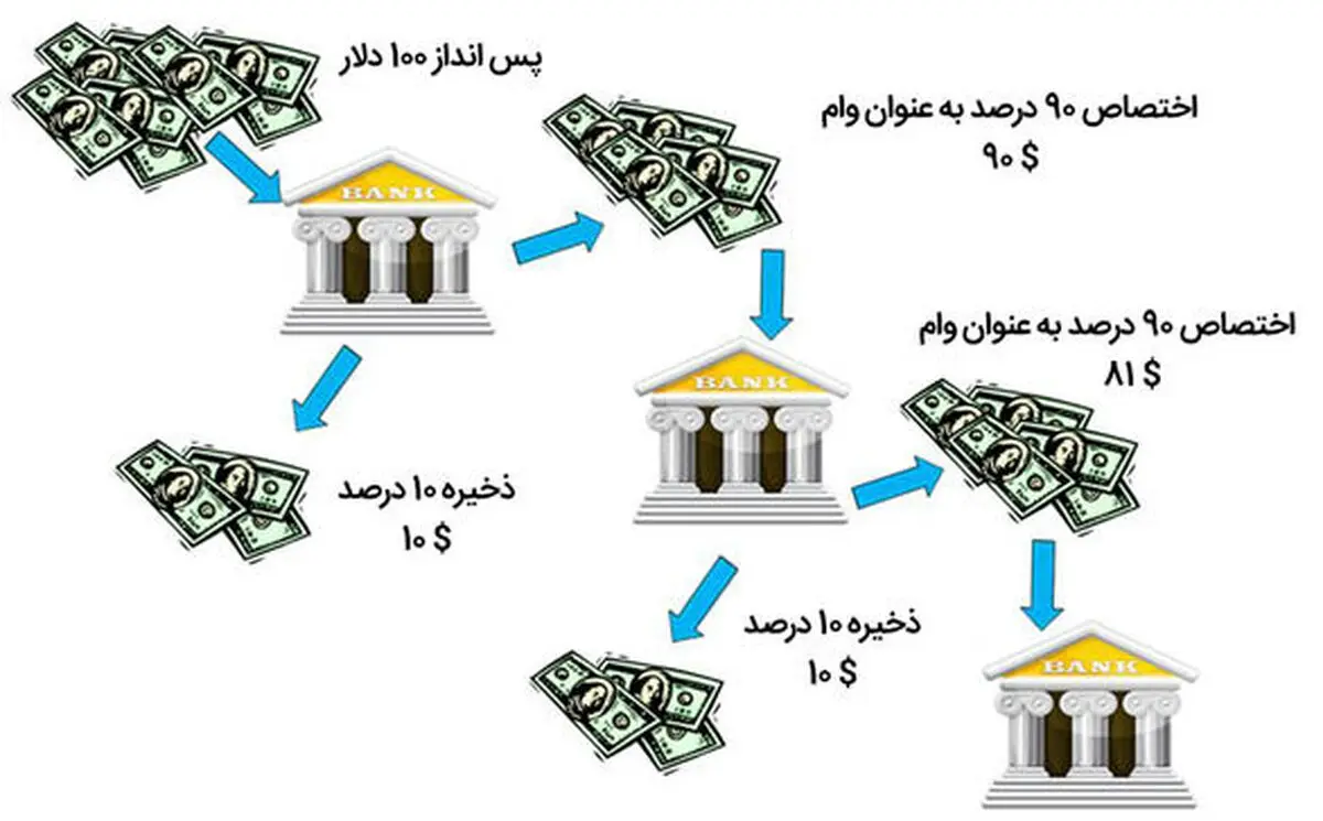بانکداری ذخیره کسری چیست؟+ ویدئو