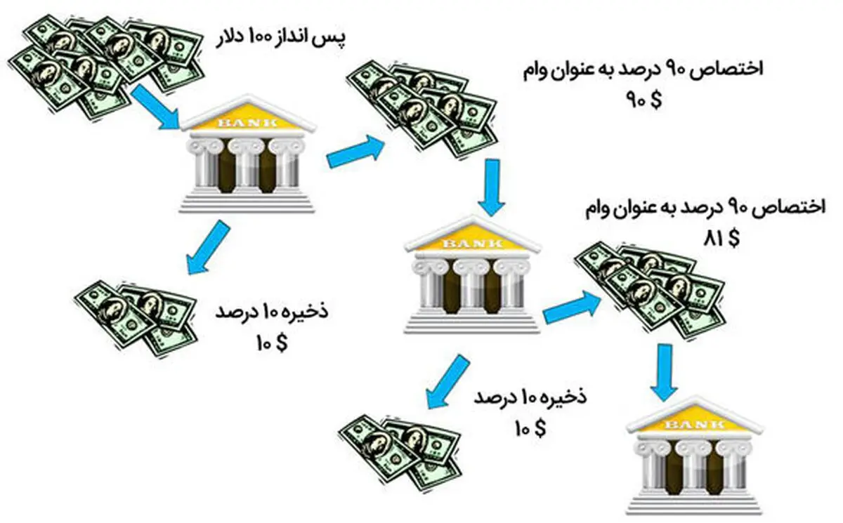 بانکداری ذخیره کسری چیست؟+ ویدئو