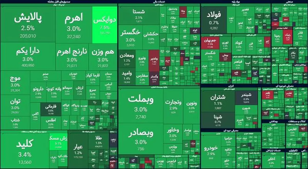سیگنال جدید آمریکا به بازار سهام