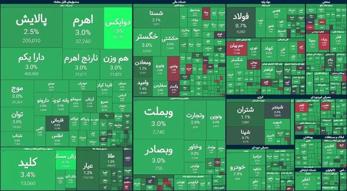 سیگنال جدید آمریکا به بازار سهام