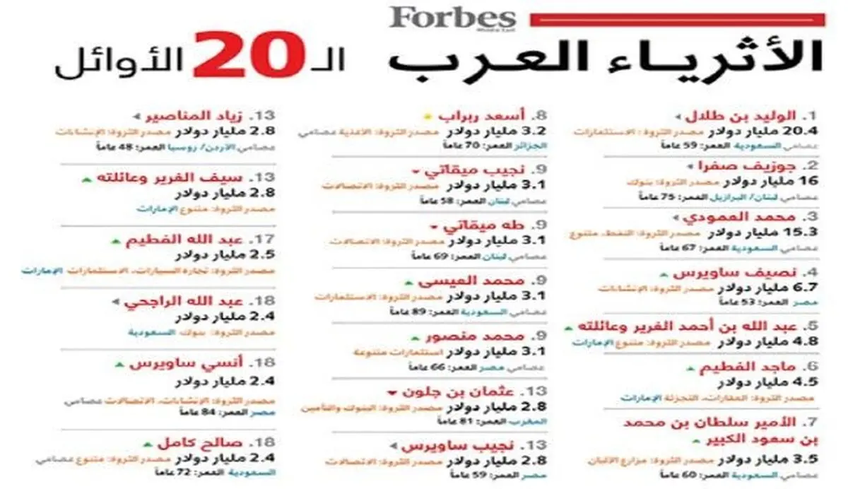 برابری بودجه ۱۱ کشور با دارایی چهل ثروتمند عرب
