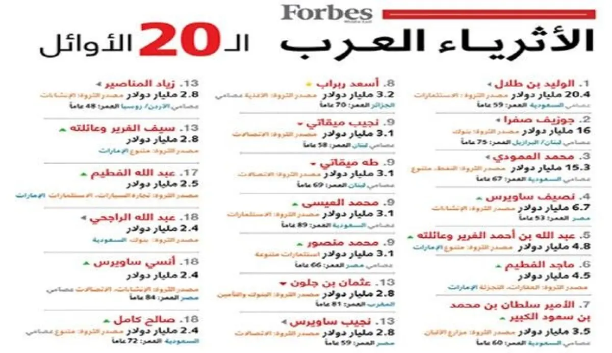برابری بودجه ۱۱ کشور با دارایی چهل ثروتمند عرب