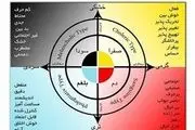 چگونگی تشخیص افراد صفراوی از سوداوی‌مزاج ها