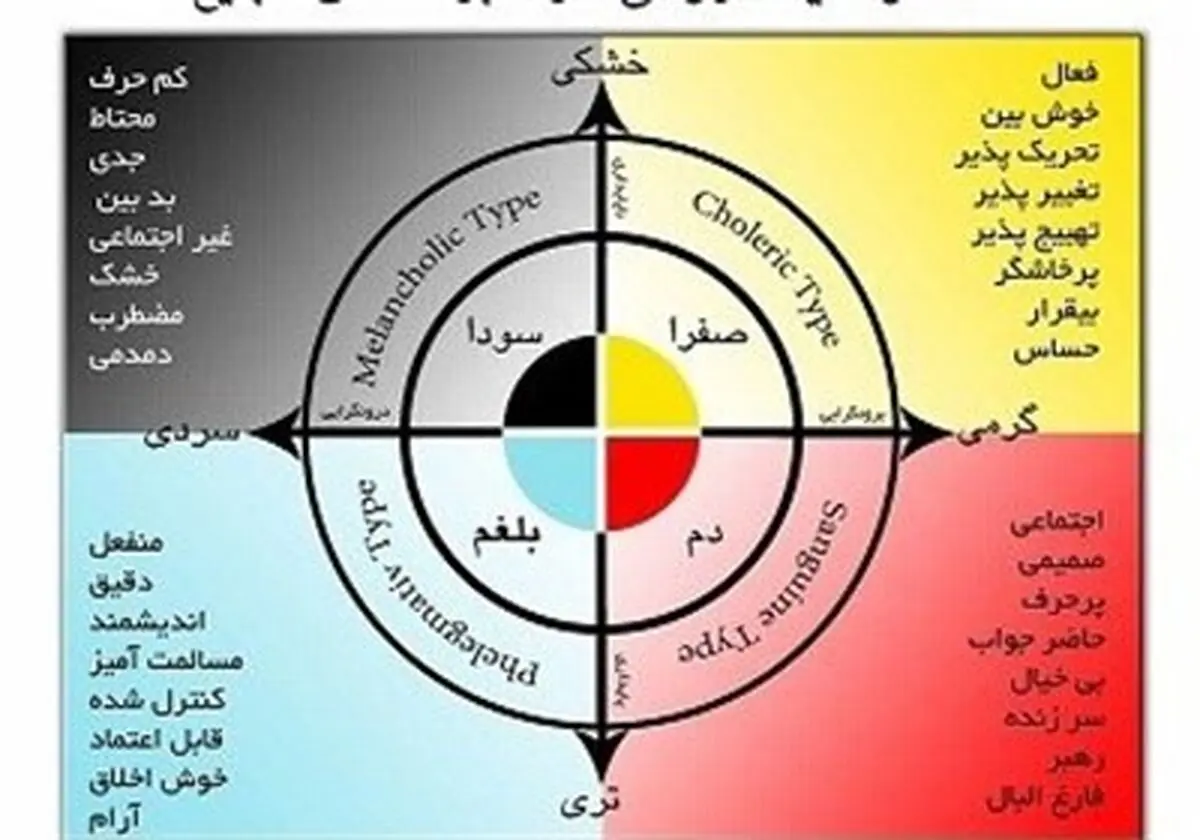 چگونگی تشخیص افراد صفراوی از سوداوی‌مزاج ها