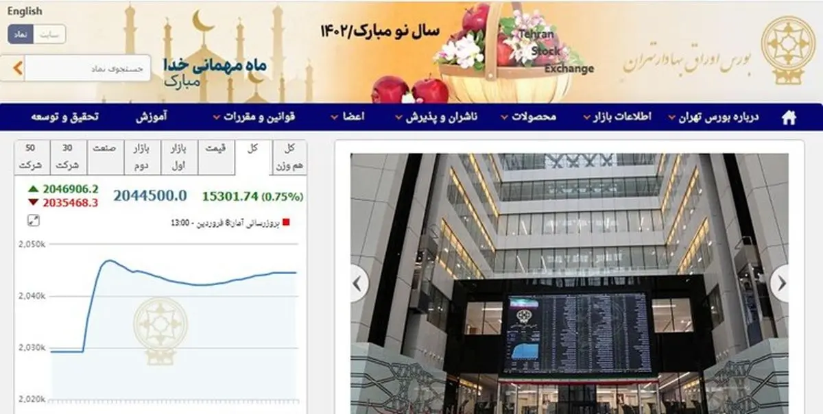 افزایش 34 هزار و 303 واحدی شاخص بورس تهران