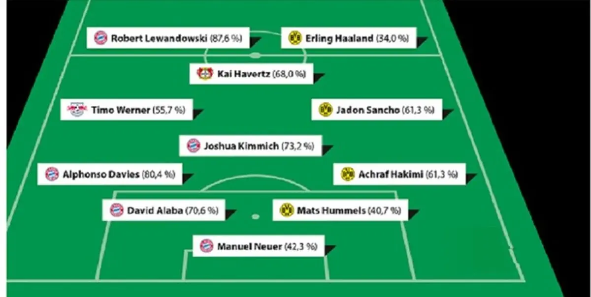 اسامی بازیکنان تیم منتخب فصل بوندس لیگا مشخص شدند