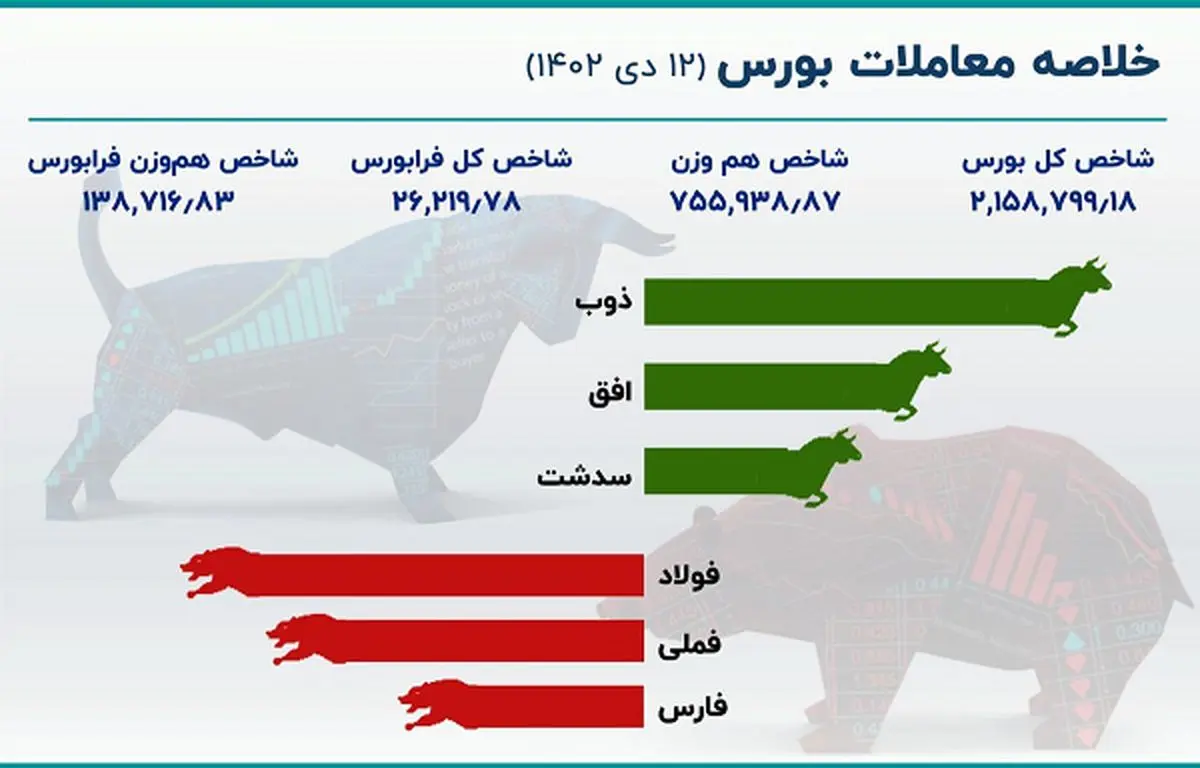 خبر فوری از بورس امروز ۱۲ دی ۱۴۰۲ درباره ریزش وحشتناک