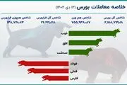 خبر فوری از بورس امروز ۱۲ دی ۱۴۰۲ درباره ریزش وحشتناک