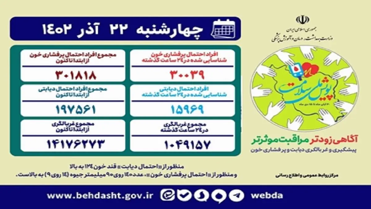 آخرین آمار «پویش ملی سلامت» 