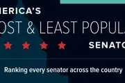 برنی سندرز بار دیگر محبوب‌ترین سناتور آمریکا لقب گرفت