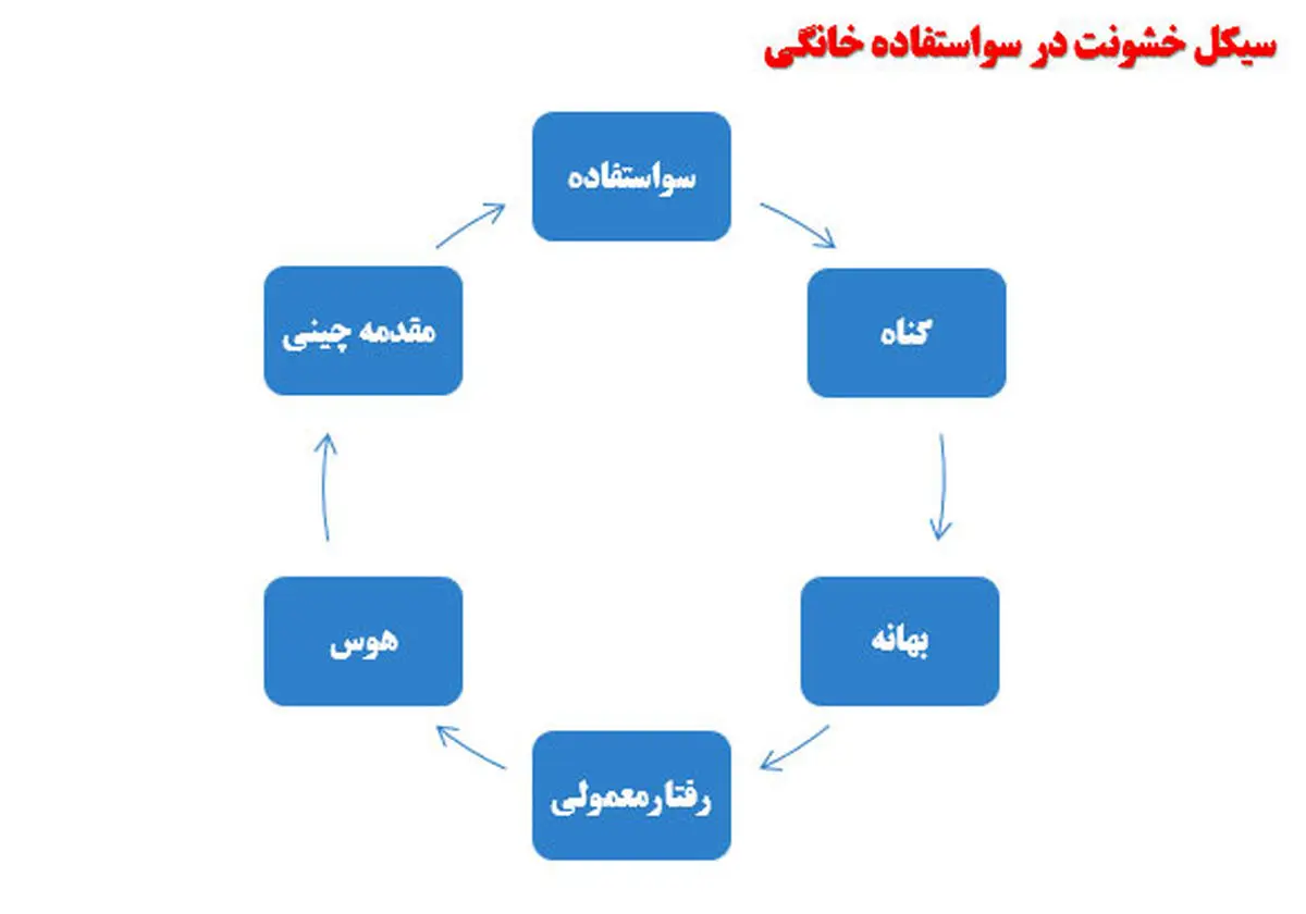 خشونت و سوء استفادههای خانگی چیست؟