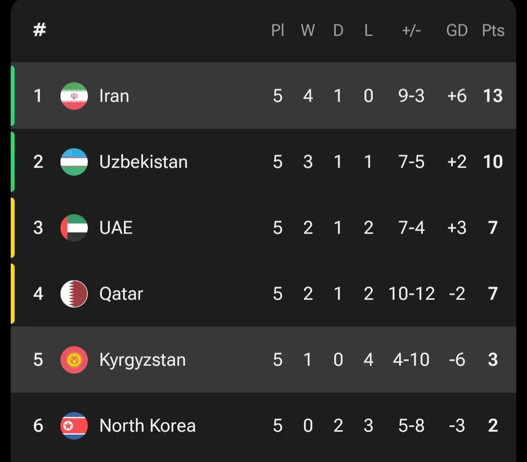 عکس از جدول گروه ایران در مقدماتی جام جهانی ۲۰۲۶