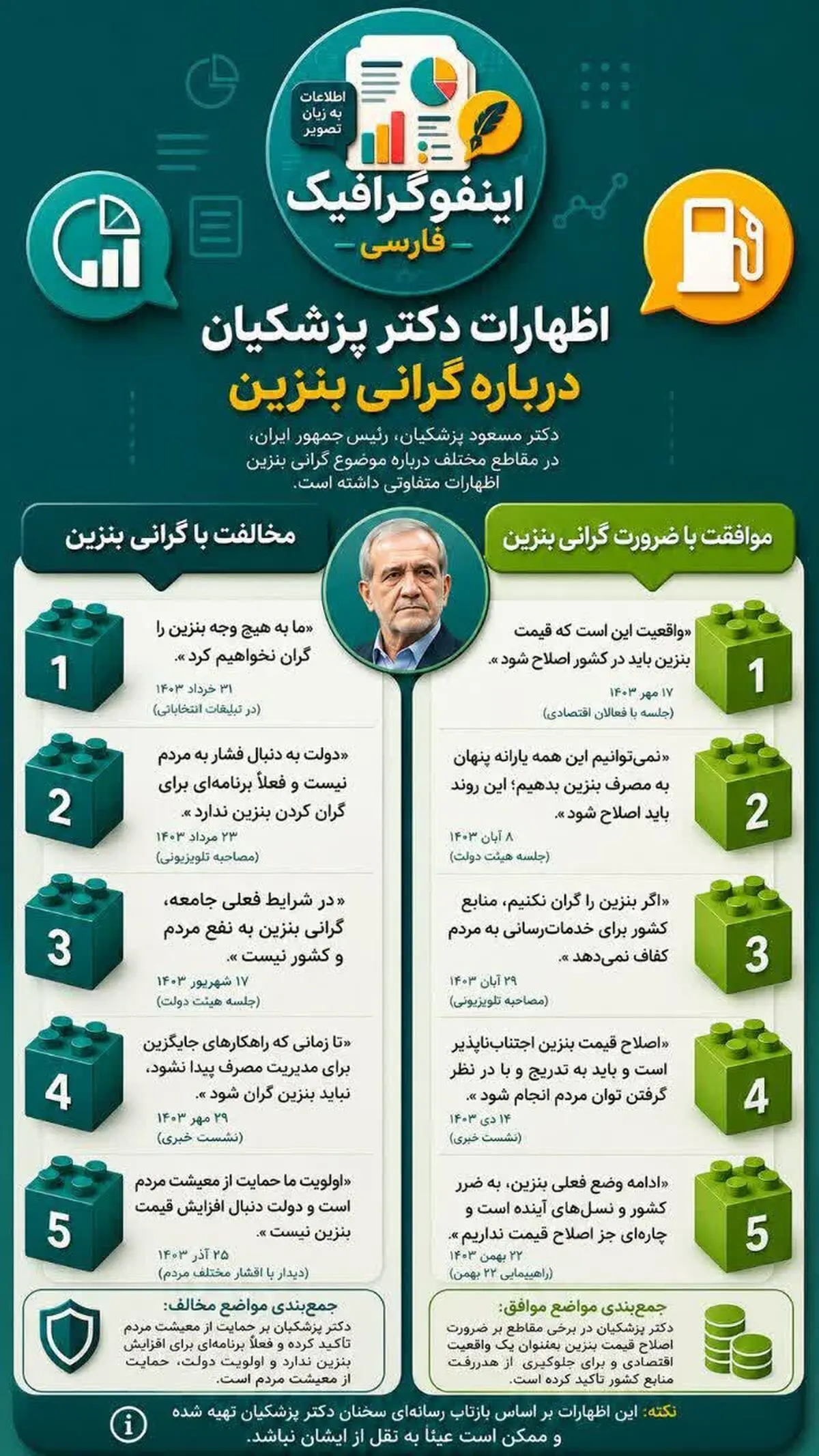 پزشکیان درباره گرانی بنزین چه نظری داشت؟ 