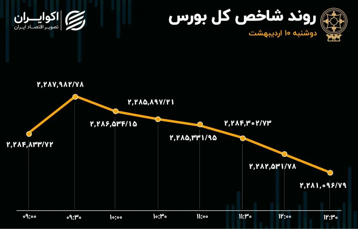 پیش بینی بورس فردا یکشنبه ۱۶ اردیبهشت ۱۴۰۳