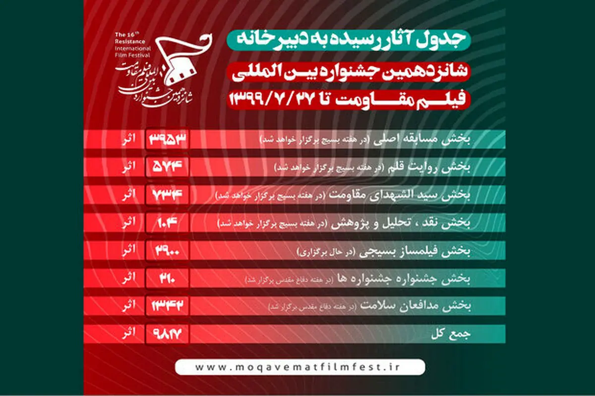 معرفی آثار رسیده به شانزدهمین جشنواره فیلم «مقاومت»
