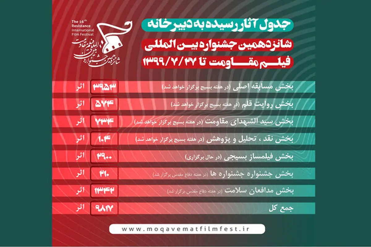 معرفی آثار رسیده به شانزدهمین جشنواره فیلم «مقاومت»
