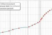 بدهی عمومی آمریکا 10 برابر مجموع بدهی آلمان، ایتالیا، فرانسه و انگلیس