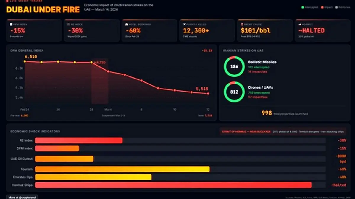 جهنم اقتصادی در دبی