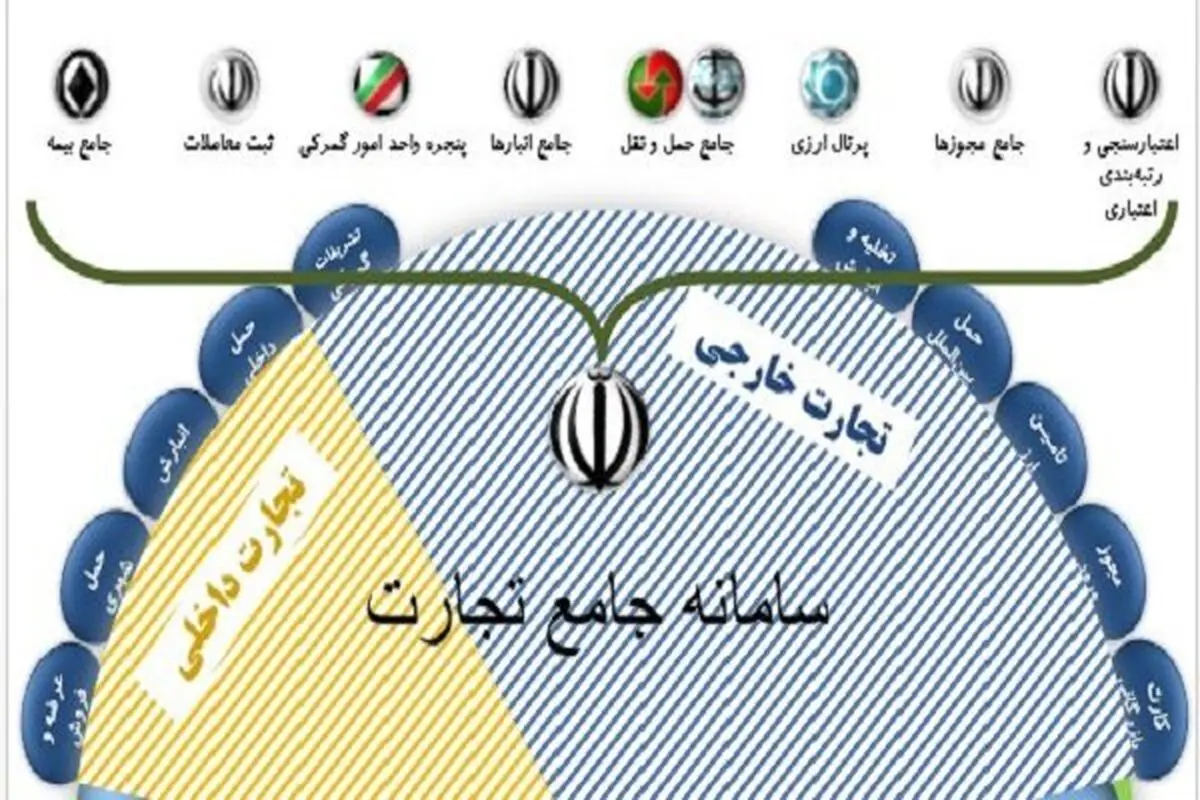 تبادل اطلاعات گمرک با سامانه تجارت همچنان ناپایدار