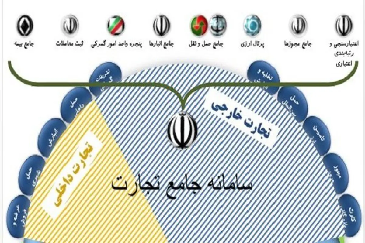 تبادل اطلاعات گمرک با سامانه تجارت همچنان ناپایدار