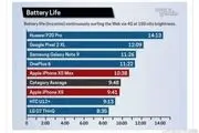 Huawei P20 Pro   قهرمان با دوام‌ترین باتری سال شد