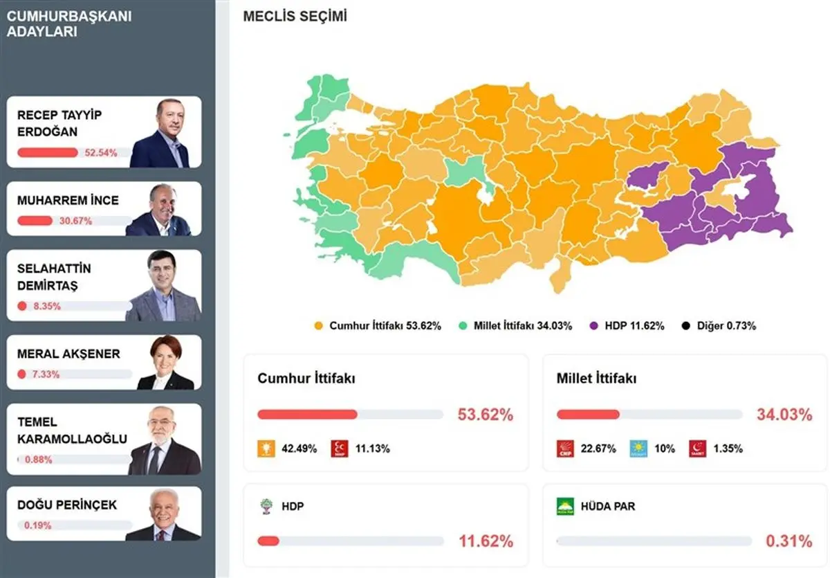 آمریکا از نتایج انتخابات ترکیه خرسند شد یا ایران؟