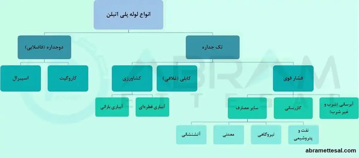 قیمت لوله پلی اتیلن و عوامل مؤثر بر خرید آن+ معرفی ابزار قیمت دهی آنلاین