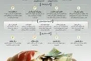ویژگی ها و راه های به دست آوردن رزق حلال/اینفوگرافی