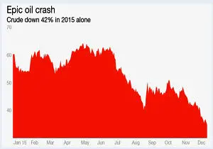 افزایش بحران بازار جهانی نفت در اوایل سال 2016