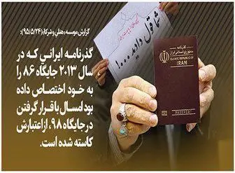 کاهش احترام و اعتبار پاسپورت ایرانی