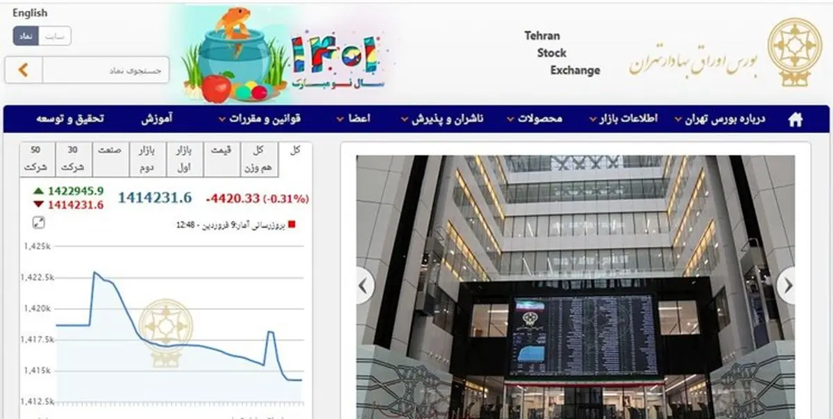 عقبنشینی 4407 واحدی شاخص بورس تهران